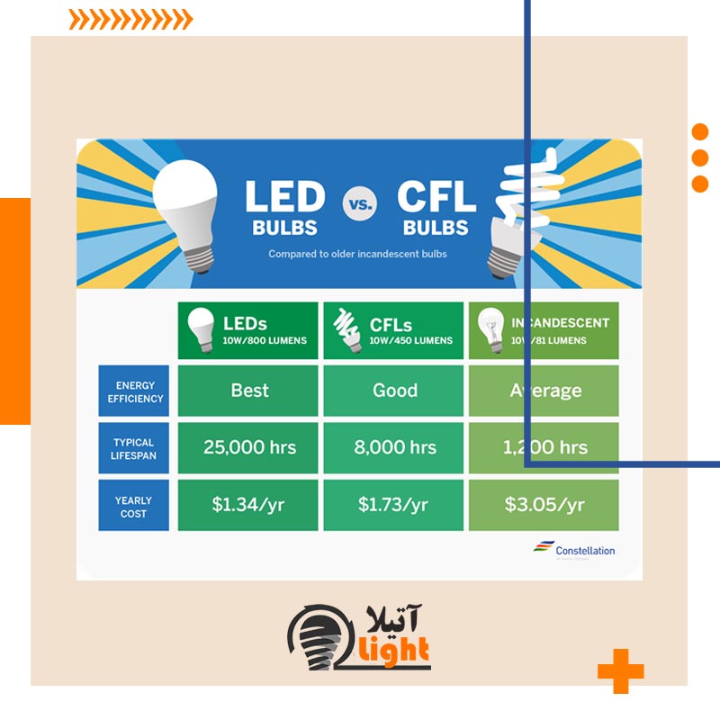 لامپ ال ای دی LED یا کم مصرف