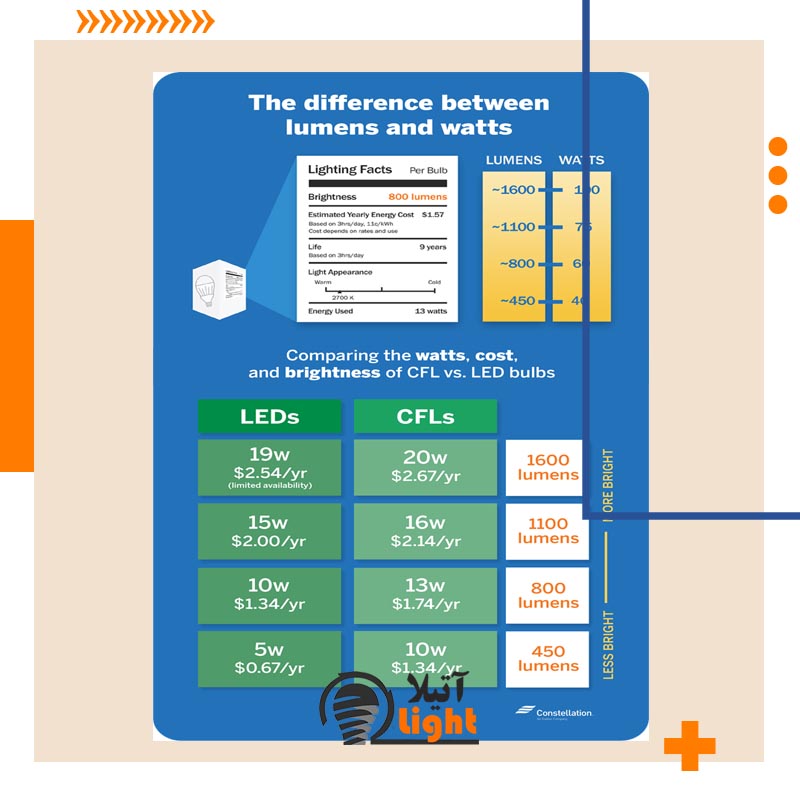 تفاوت بین لومن و وات