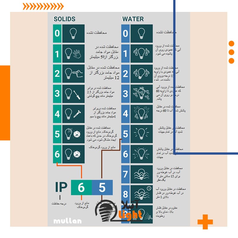 راهنمای سریع برای میزان درجه حفاظت یا IP