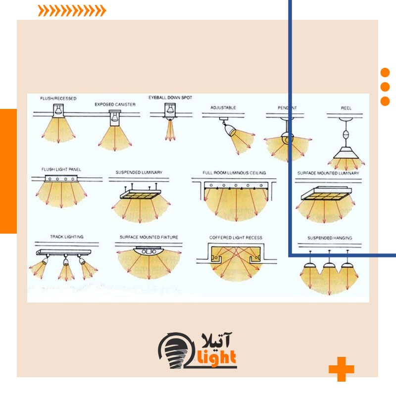 انتخاب وسایل نورپردازی برای فروشگاه